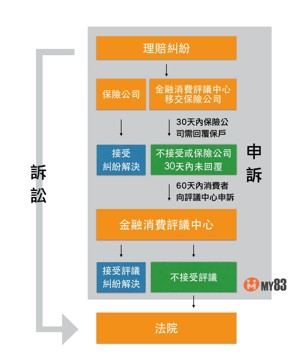 買保險最怕法院見：從「申訴率」和「訴訟率」來挑保險公司- TNL The News Lens 關鍵評論網