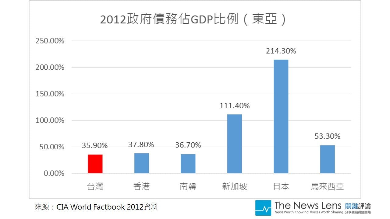 國債占GDP150% 台灣會成為下一個希臘嗎？ - TNL The News Lens 關鍵評論網