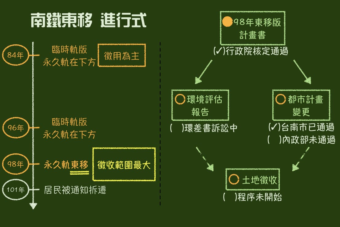 漫談南鐵東移的公共利益（下）：重大建設可以像買福袋，先搶先贏就好嗎？ - TNL The News Lens 關鍵評論網