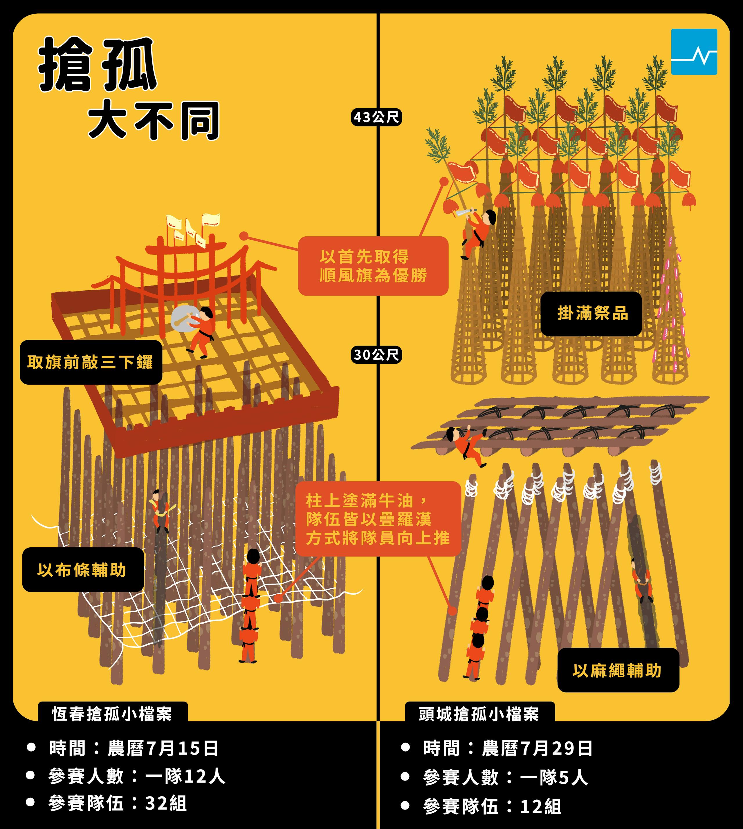 頭城與恆春都有搶孤，3張圖說明那些相同、那些不同- TNL The News Lens 關鍵評論網