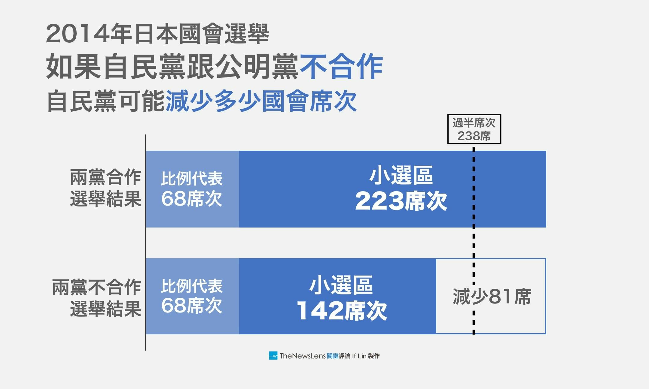日本國會大選：單獨過半的自民黨，為何還要找公明黨組聯合政府？ - TNL The News Lens 關鍵評論網