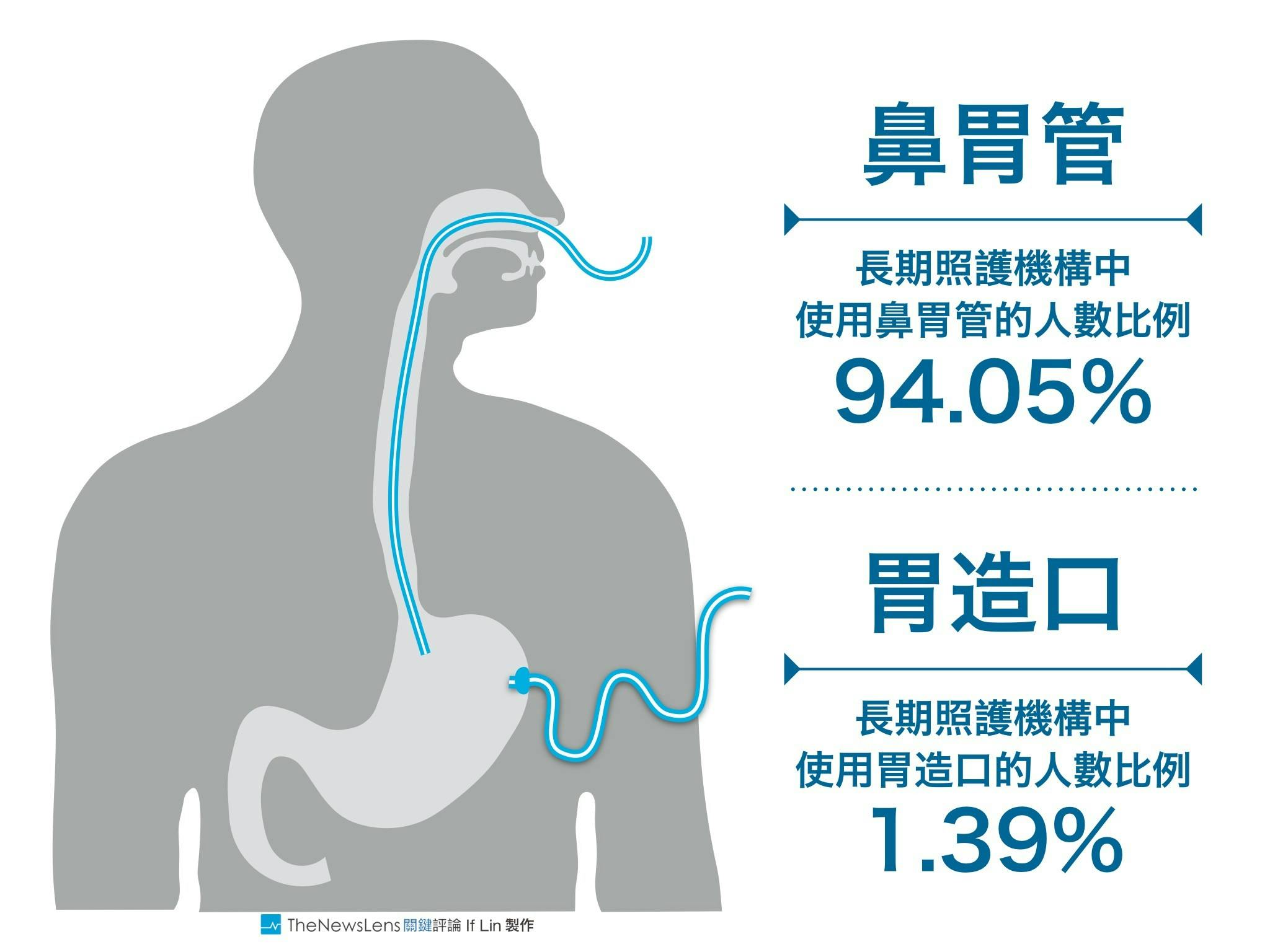 【圖表】鼻胃管還是胃造口?有品質的長照生活另種思考 - TNL The News Lens 關鍵評論網
