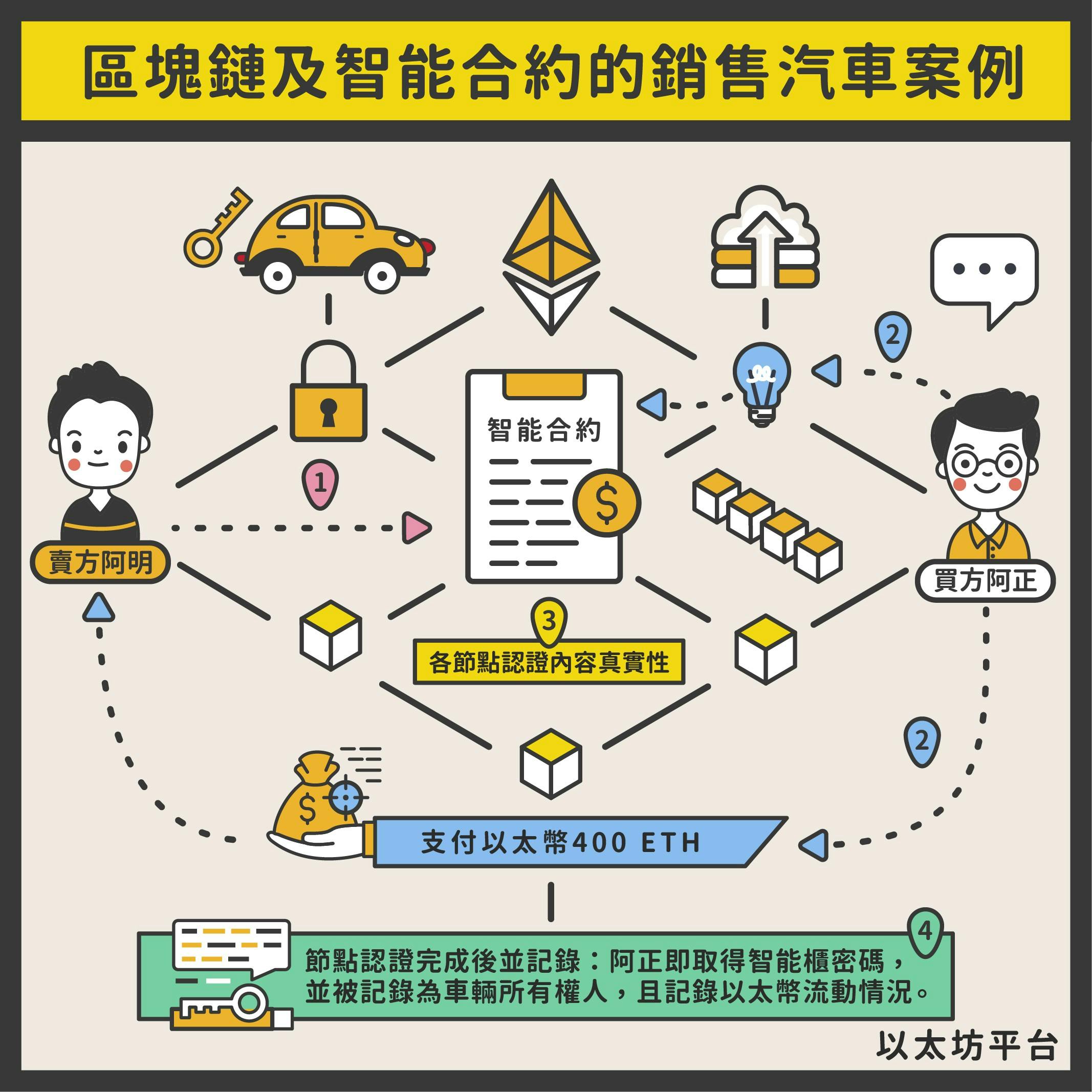 智能合約的實際運用- TNL The News Lens 關鍵評論網