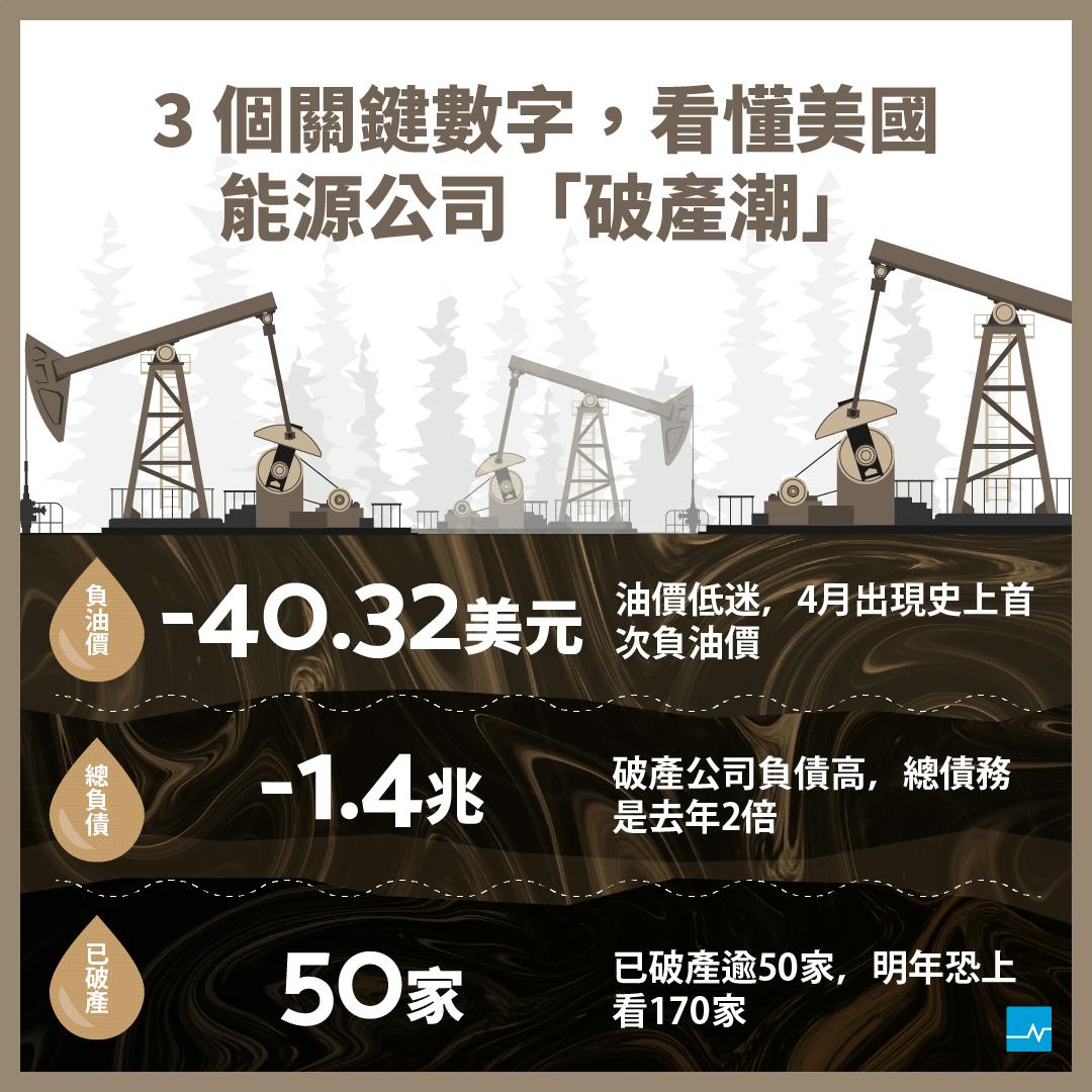 油價上漲還不夠？3張圖看懂美國能源公司破產潮- TNL The News Lens 關鍵評論網