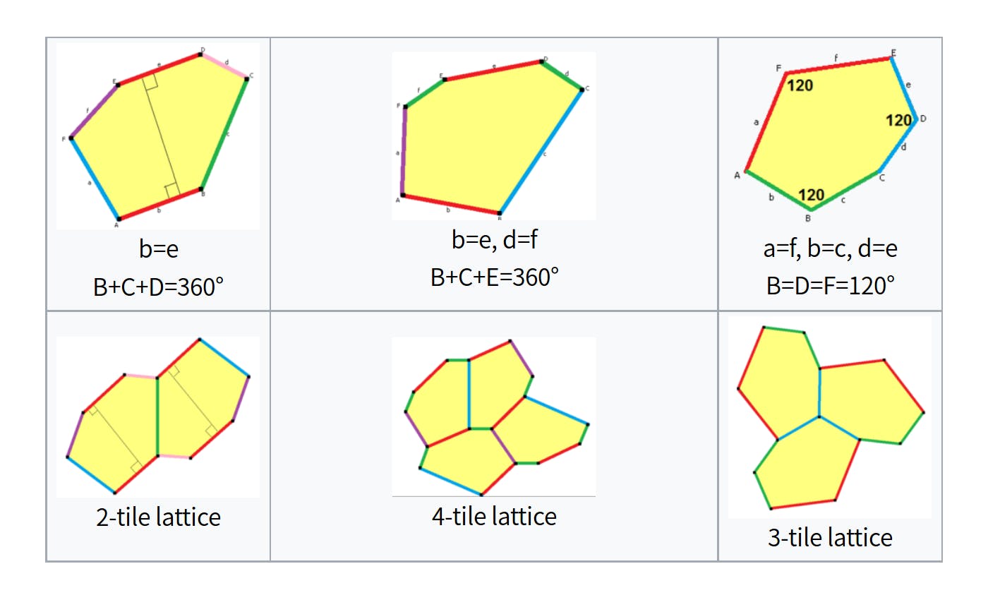 業餘數學家協助解答的難題︰怎樣用五邊形來密鋪平面？ - TNL The News Lens 關鍵評論網