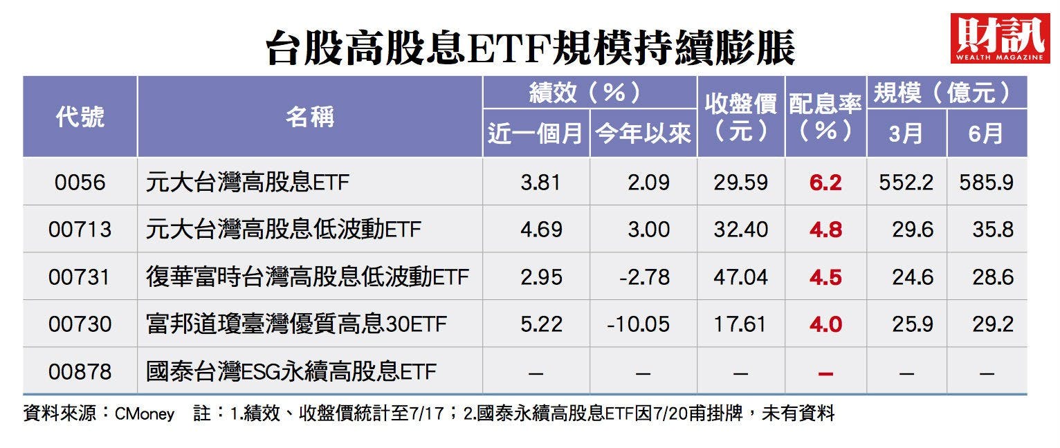 後疫情時代的基金投資關鍵字：「高股息」 - TNL The News Lens 關鍵評論網