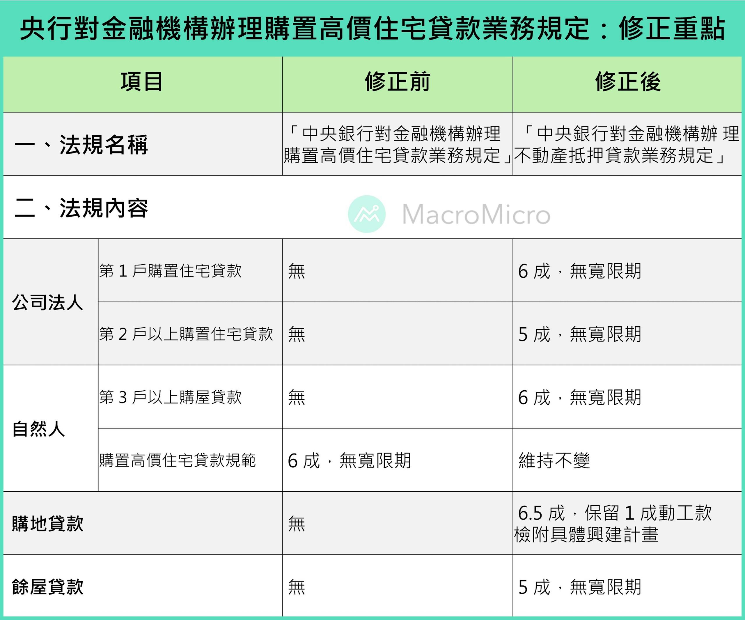 一圖看懂央行打房重點：誰會受到影響？房市熱絡景氣難道曇花一現？ - TNL The News Lens 關鍵評論網