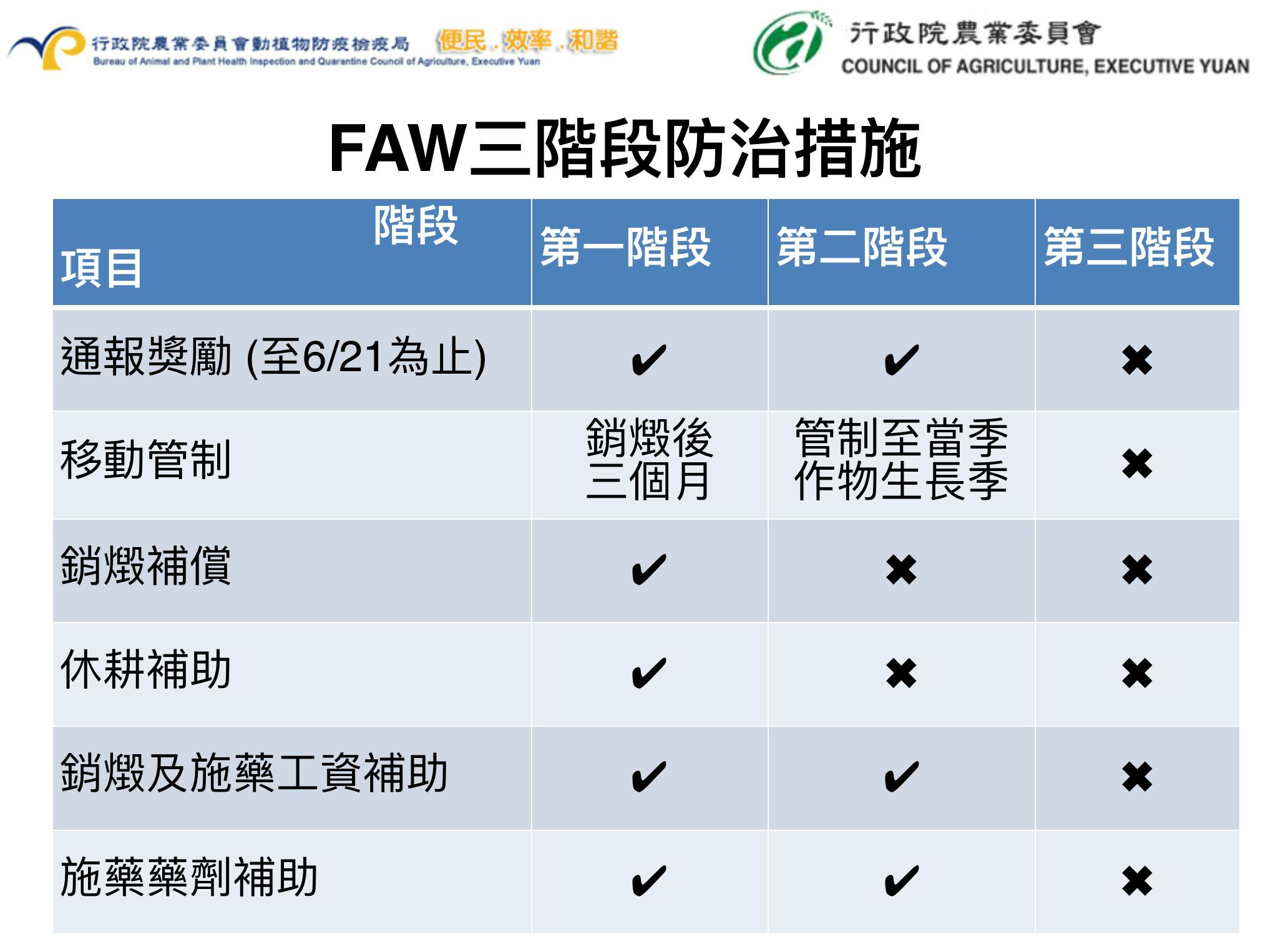 蟲蟲危機升高：台灣本島發現5隻秋行軍蟲「成蟲」，已進入「強制噴藥」階段- TNL The News Lens 關鍵評論網