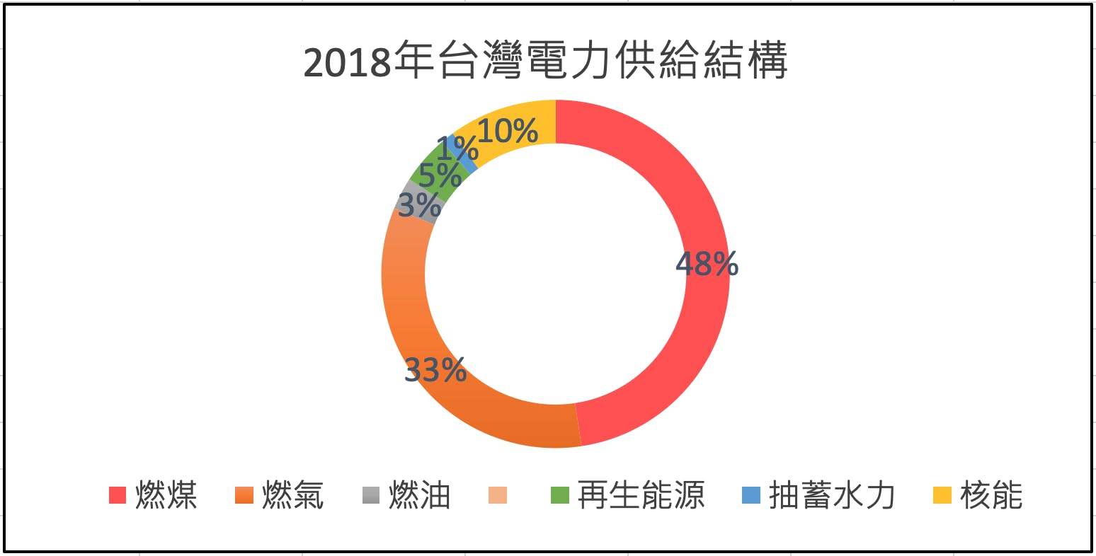 綠能真相知多少】九張圖表帶你讀懂台灣與全球的能源現況- TNL The News Lens 關鍵評論網