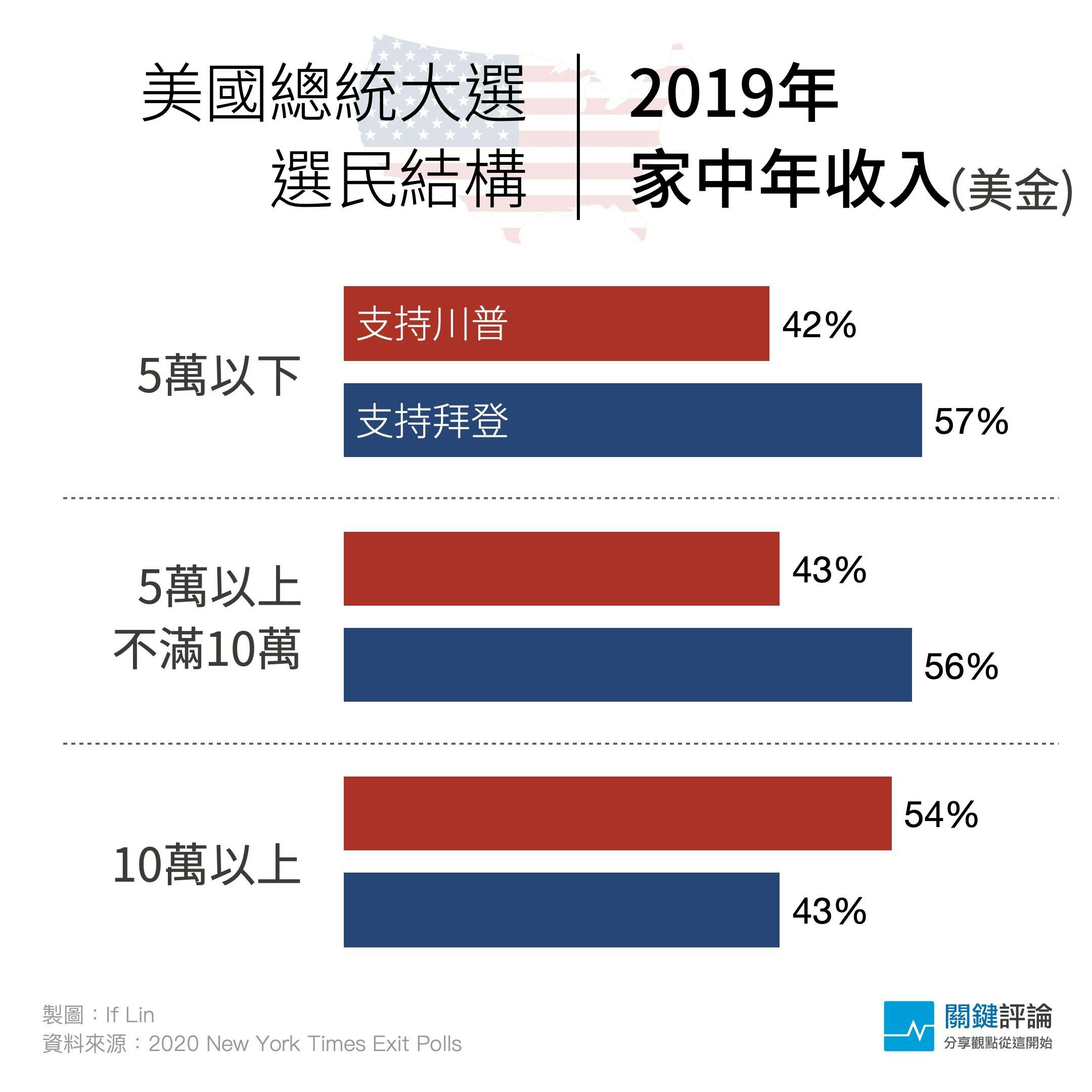 2020美國總統大選出口民調：不同背景的選民會怎麼選擇川普和拜登？ - TNL The News Lens 關鍵評論網