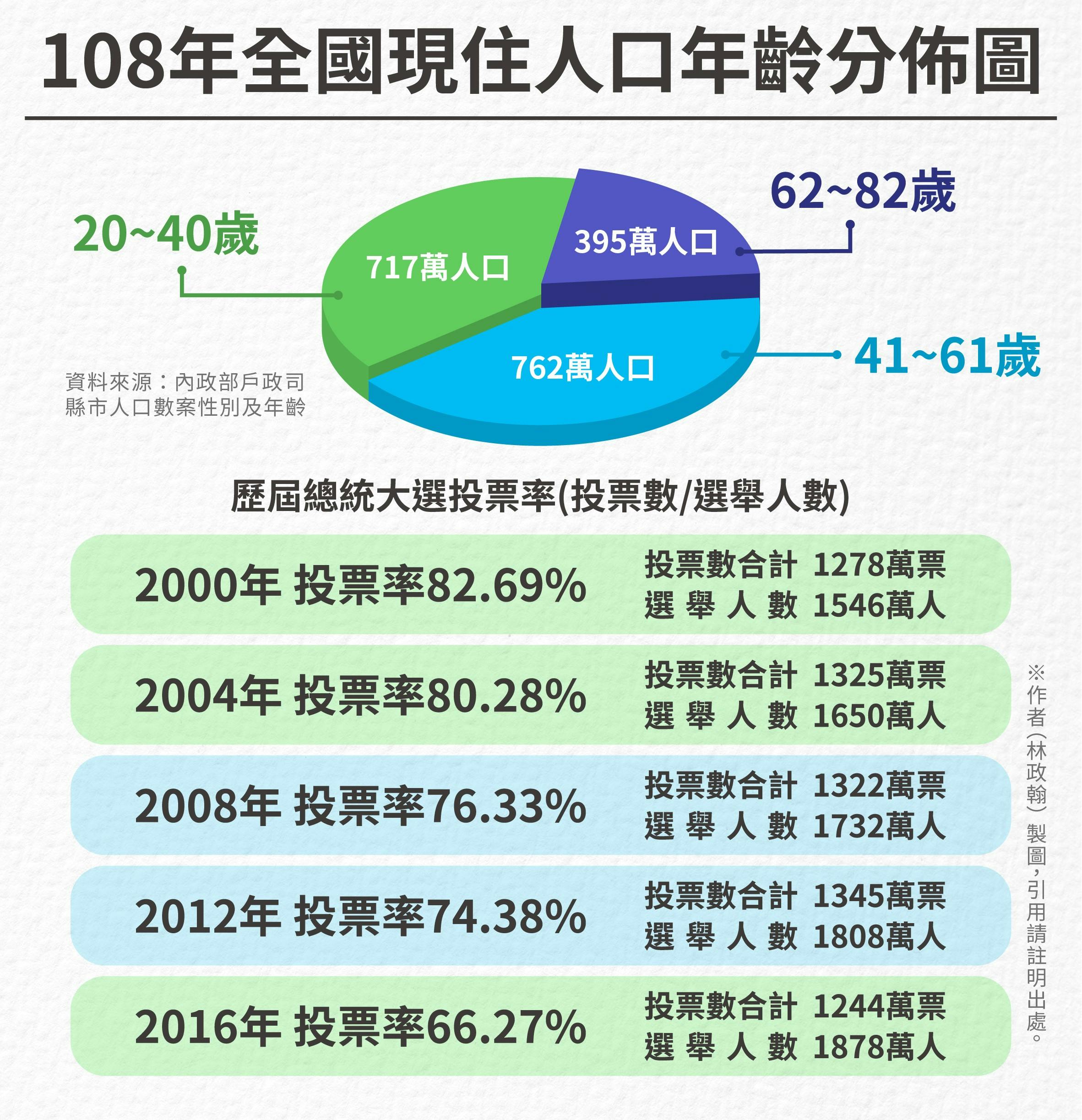 2020總統大選「政黨世代光譜」：年輕世代選票分化，三腳督、四腳督對誰最有利？ - TNL The News Lens 關鍵評論網