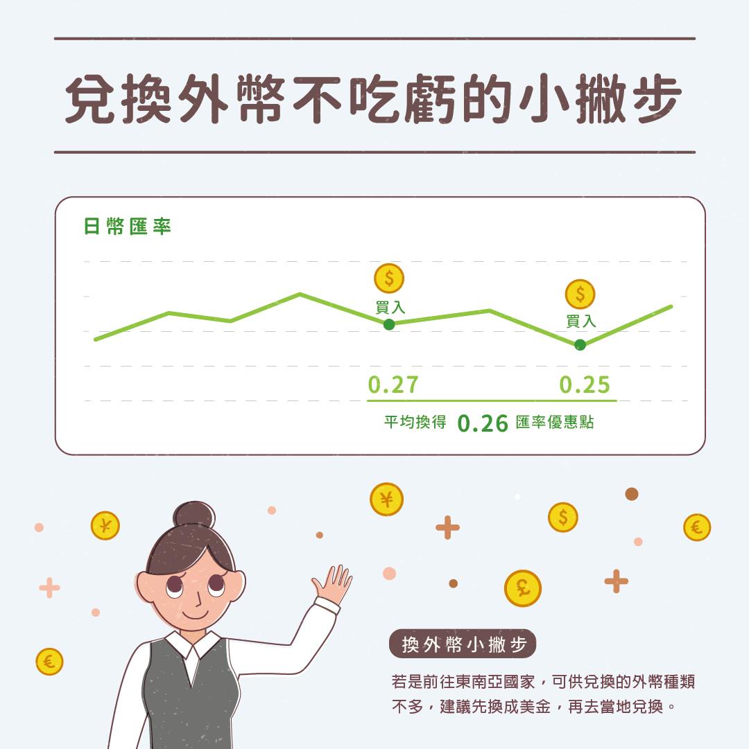 免跑銀行也能換到傳說中的低點？兌換外幣的划算小撇步- TNL The News Lens 關鍵評論網