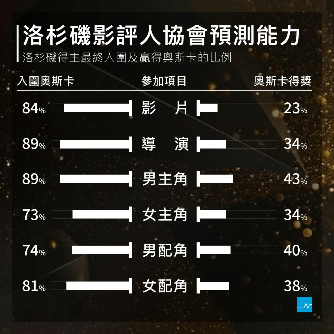 原來奧斯卡那麼好預測（中）：金球獎、北美四大影評人協會的重要性- TNL The News Lens 關鍵評論網