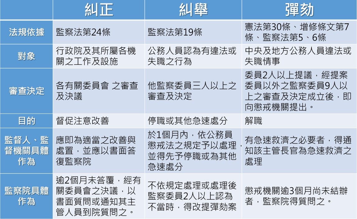 傅崐萁認為司法不公，但監察院可以「糾正」法院嗎？ - TNL The News Lens 關鍵評論網