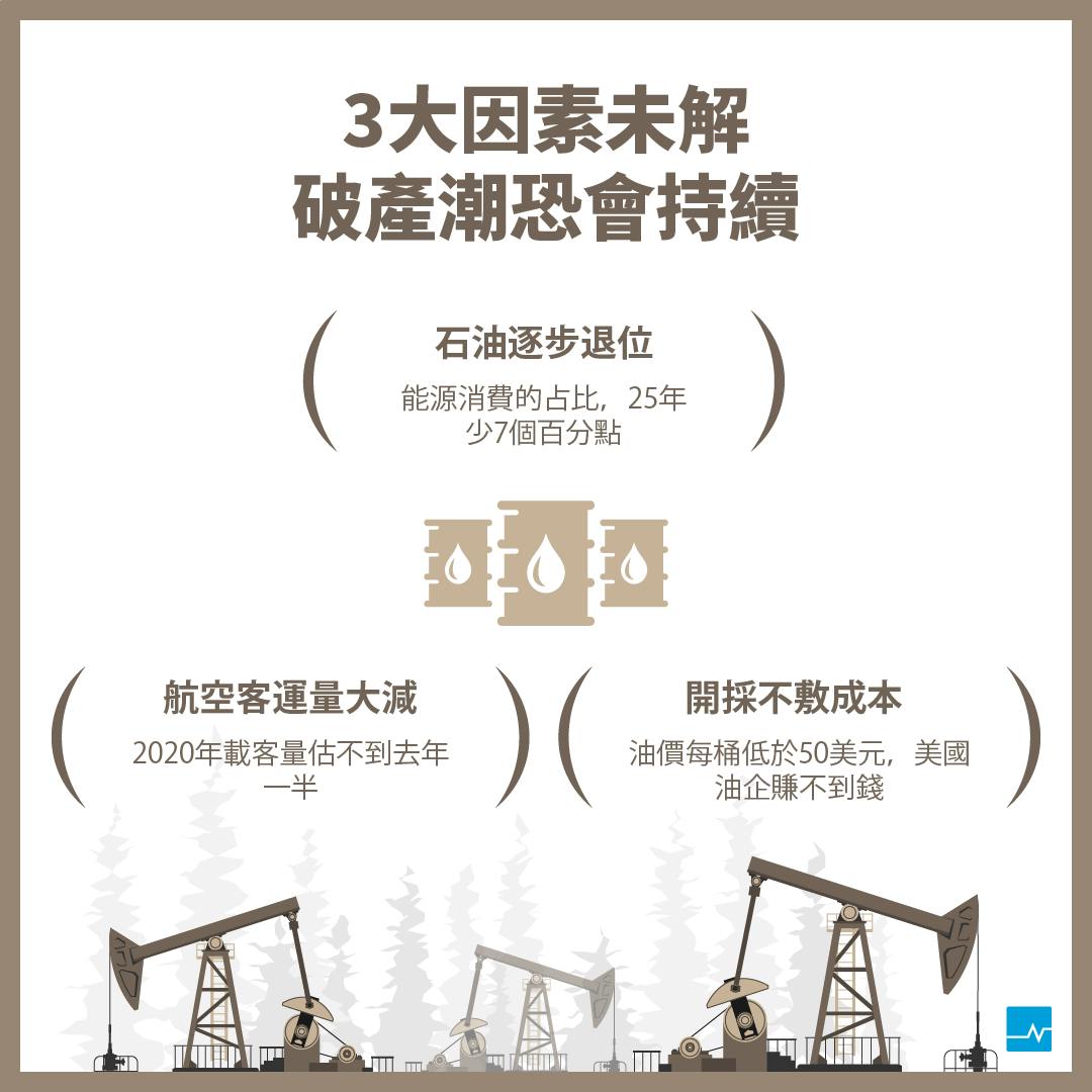 油價上漲還不夠？3張圖看懂美國能源公司破產潮- TNL The News Lens 關鍵評論網