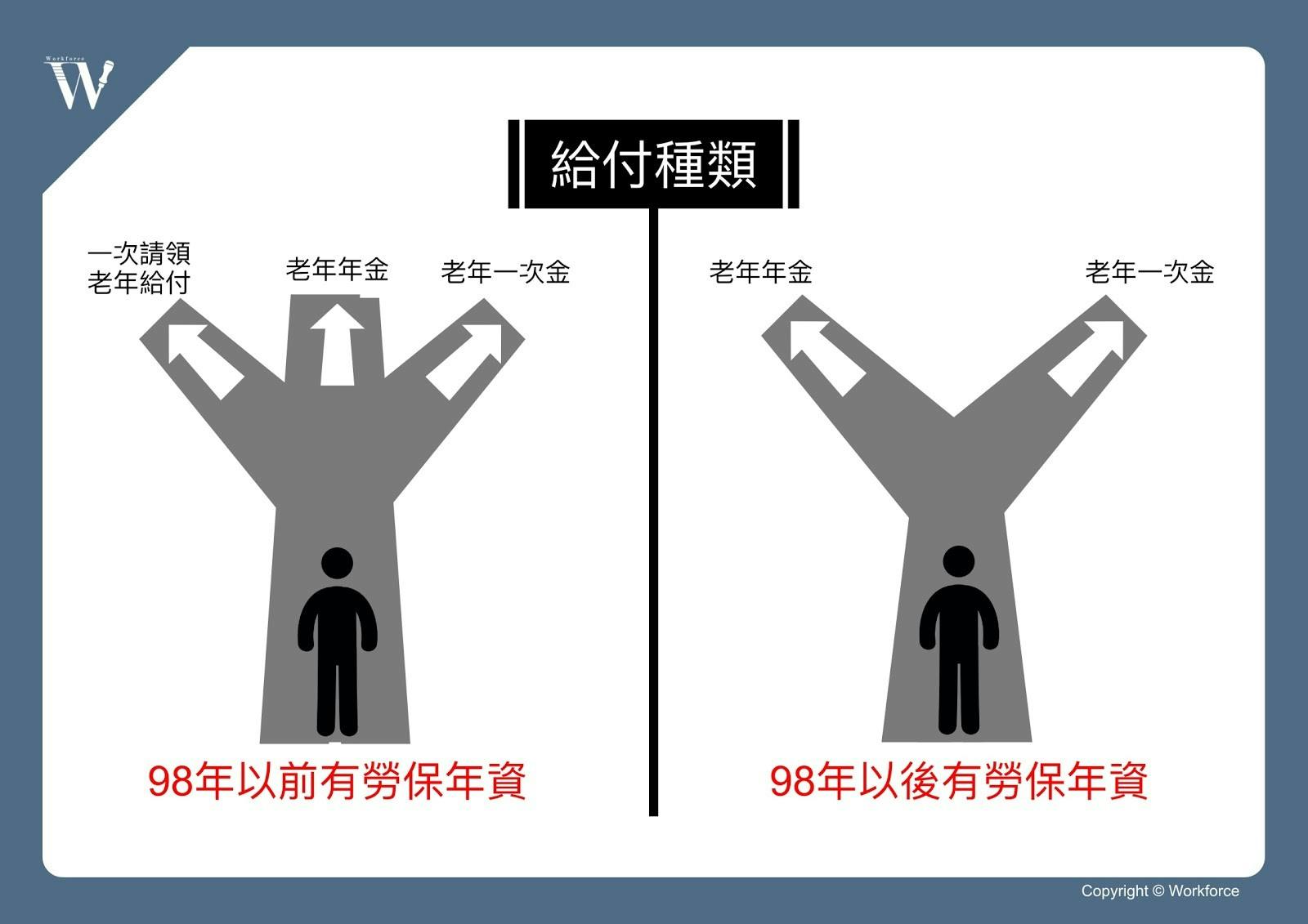 懶人包】新制舊制國民年金？完全看懂勞工退休金制度- TNL The News Lens 關鍵評論網