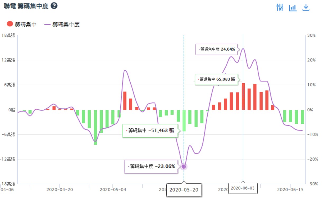 什麼是「籌碼集中度」？主力明明在買，為什麼股價卻聞風不動？ - TNL The News Lens 關鍵評論網