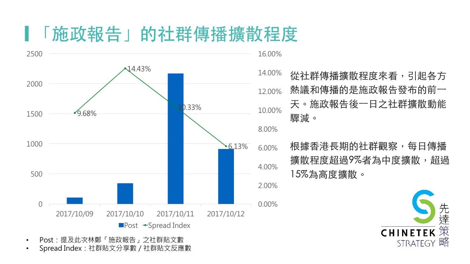 facebook數據】網民懶理《施政報告》？——香港首次引用社媒聆聽分析- TNL The News Lens 關鍵評論網