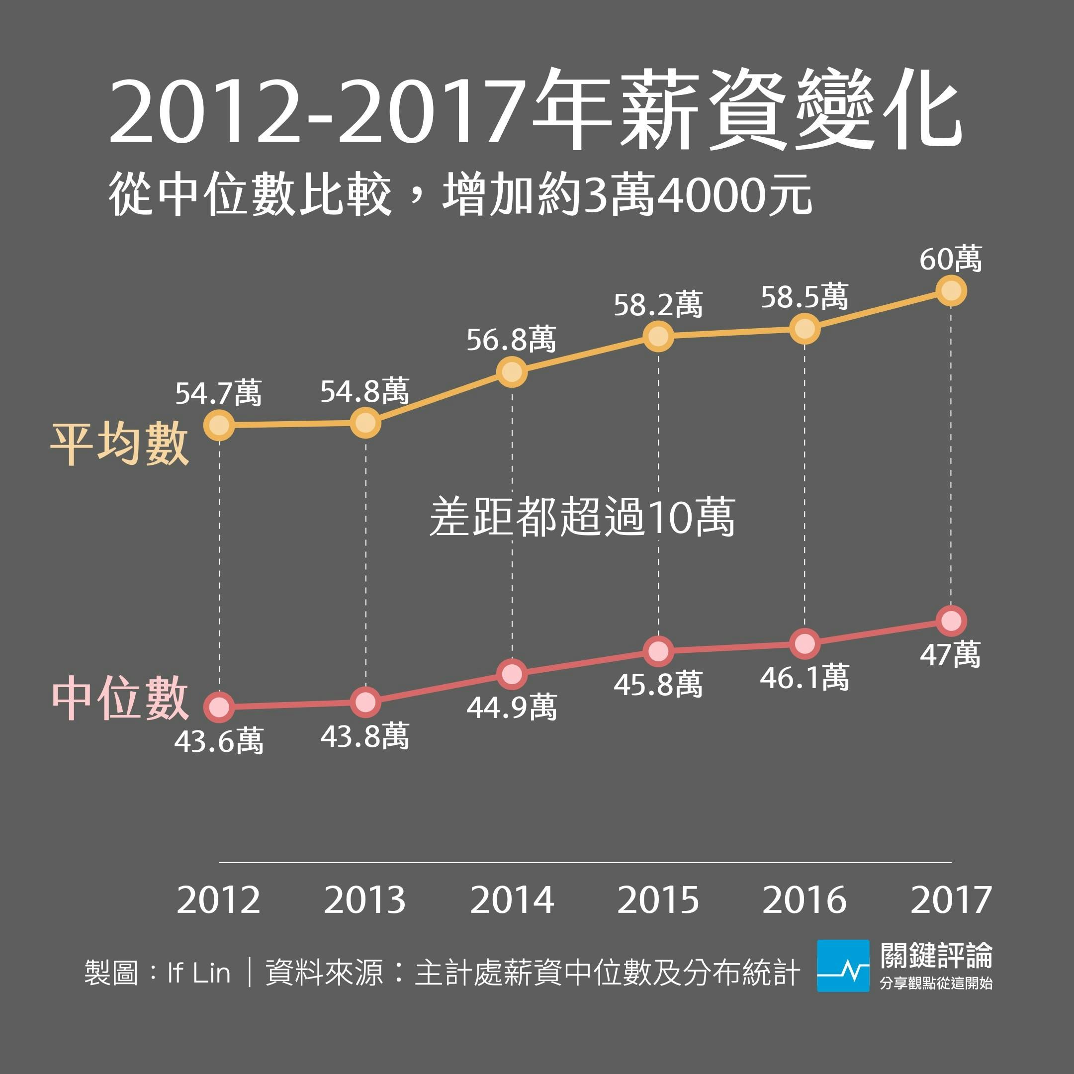 圖表】用「中位數」看全台過去6年薪資，除更貼近現實外，還能看到什麼？ - TNL The News Lens 關鍵評論網