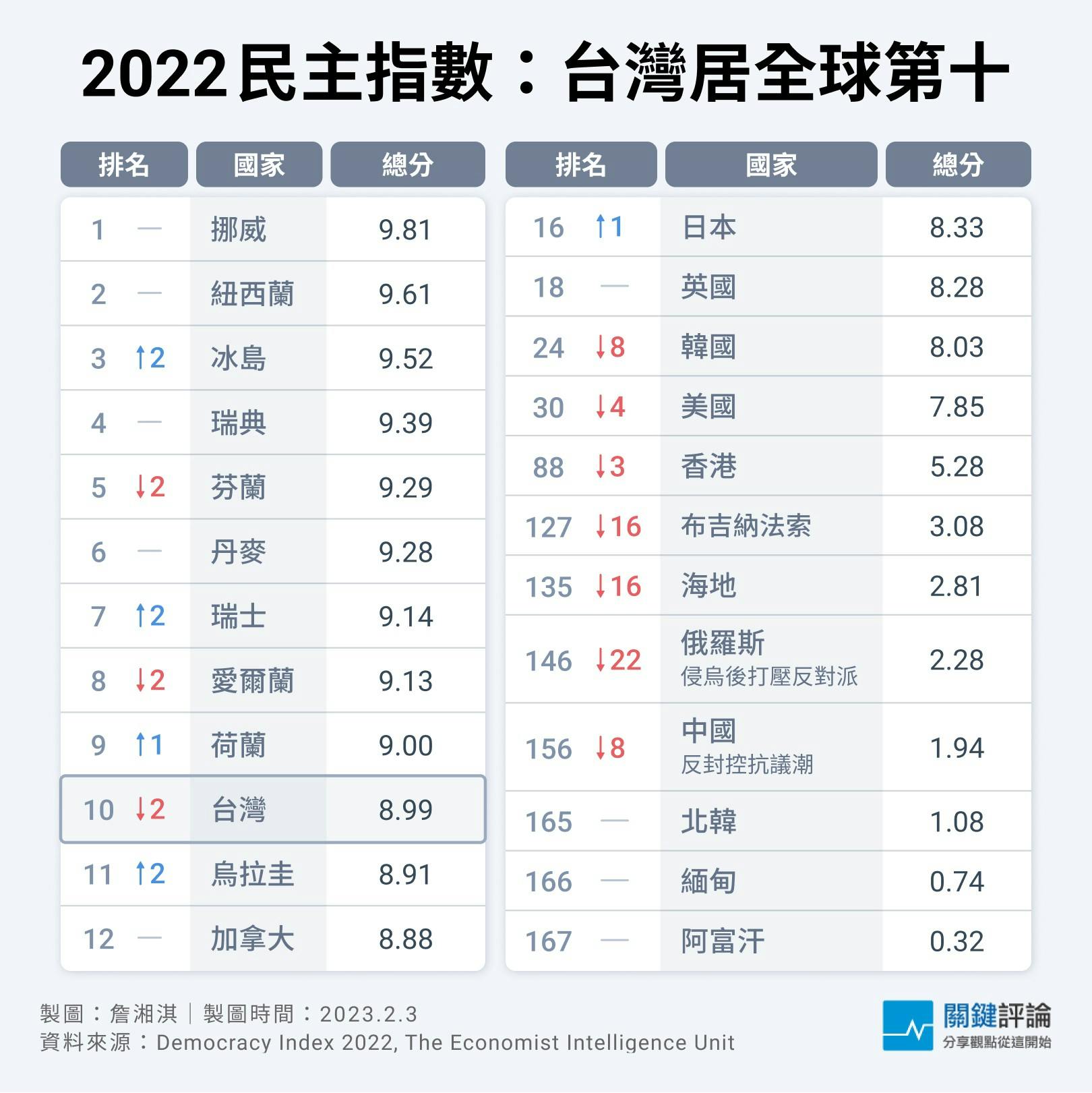經濟學人》發布「2022民主指數」報告：台灣第10居亞洲之首，俄羅斯侵烏退步最多- TNL The News Lens 關鍵評論網