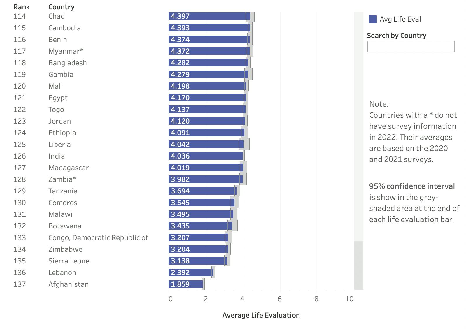 2023《世界快樂報告》：台灣超越日韓名列東亞第一，墊底的阿富汗「快樂公平程度」卻最高- TNL The News Lens 關鍵評論網