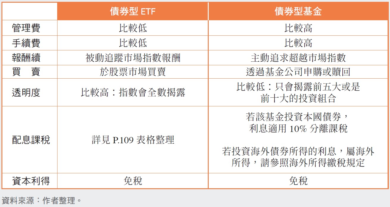 辣媽Shania《存債致富》：「債券型基金」跟「債券ETF」差別在哪裡？投資公債好還是公司債好？ - TNL The News Lens 關鍵評論網