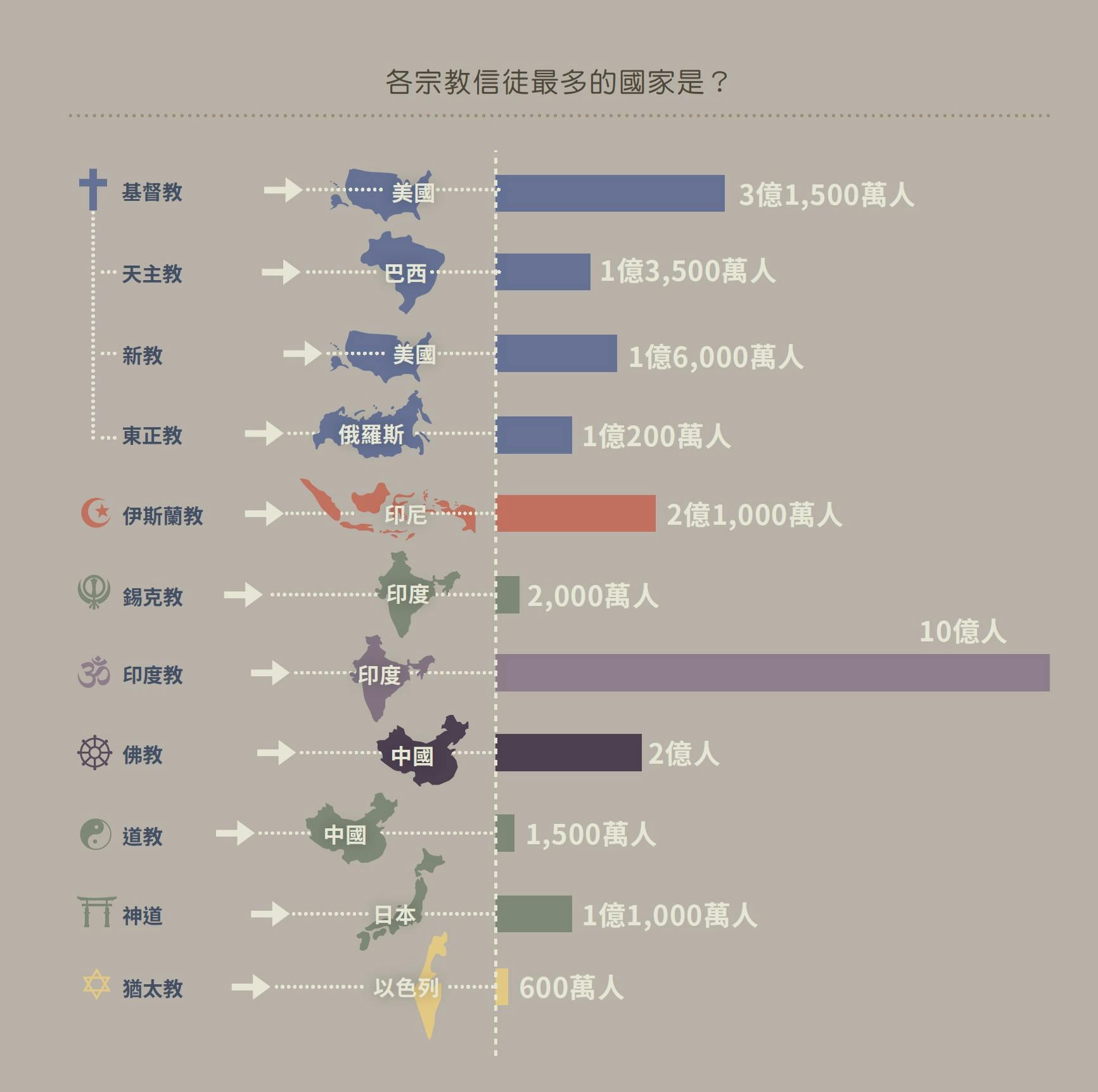 《宗教超圖解》:世界各大宗教信徒最多的國家分別是? - TNL The News Lens 關鍵評論網