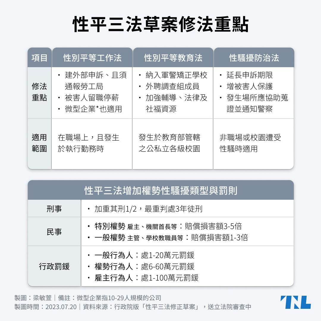 圖表】圖說性平三法修法重點：權勢性擾入法嚴懲，申訴時間延長，防止球員兼裁判- TNL The News Lens 關鍵評論網