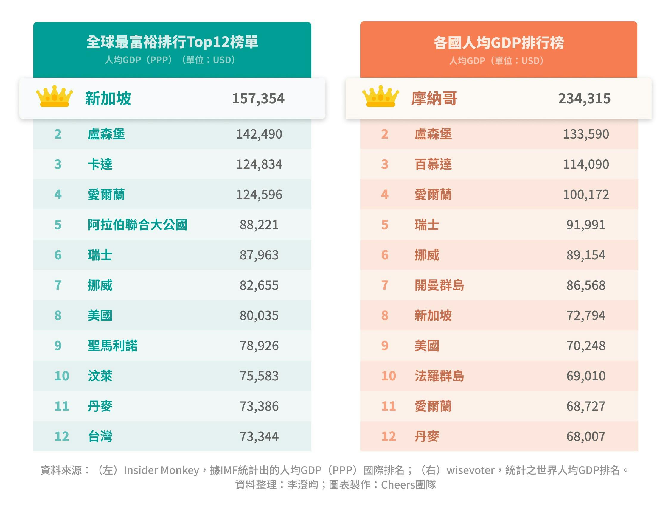 全球最富裕20國」台灣超越日韓成東亞唯一上榜，難以掩蓋「整體富裕、個體貧窮」的事實- TNL The News Lens 關鍵評論網