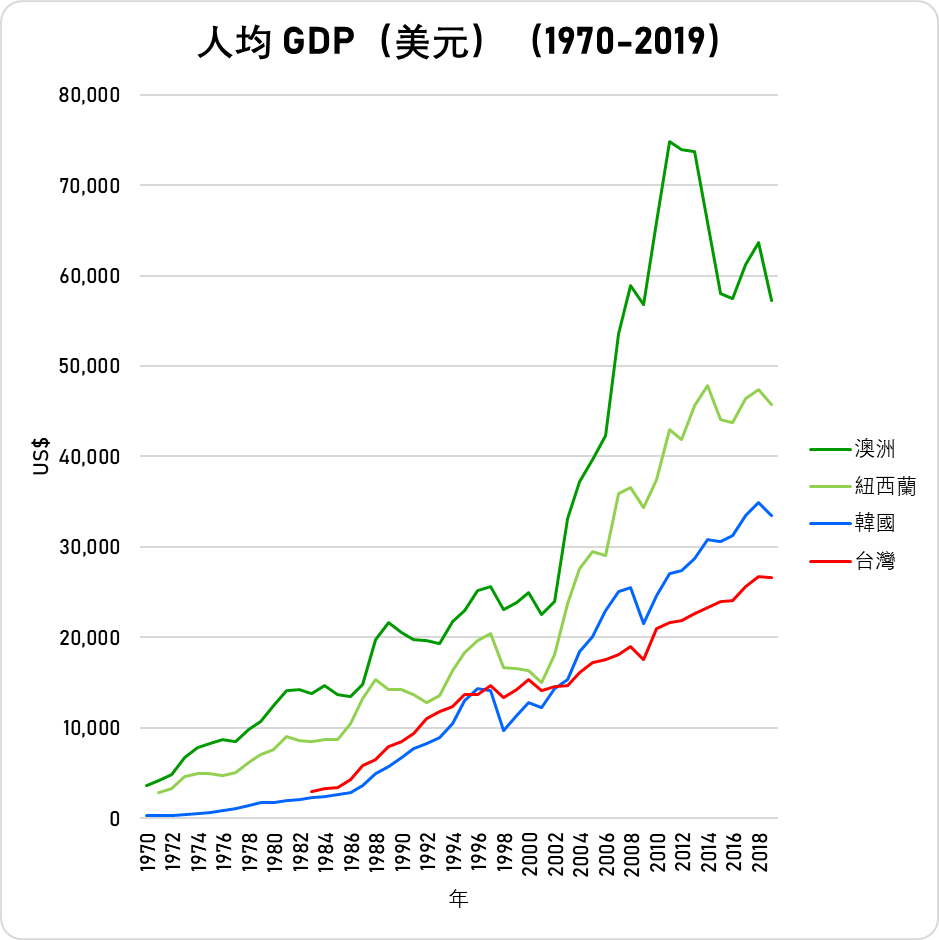 明年基本工資調升至月薪27470元、時薪183元——工資漲幅究竟該不該與GDP成長掛鉤？ - TNL The News Lens 關鍵評論網
