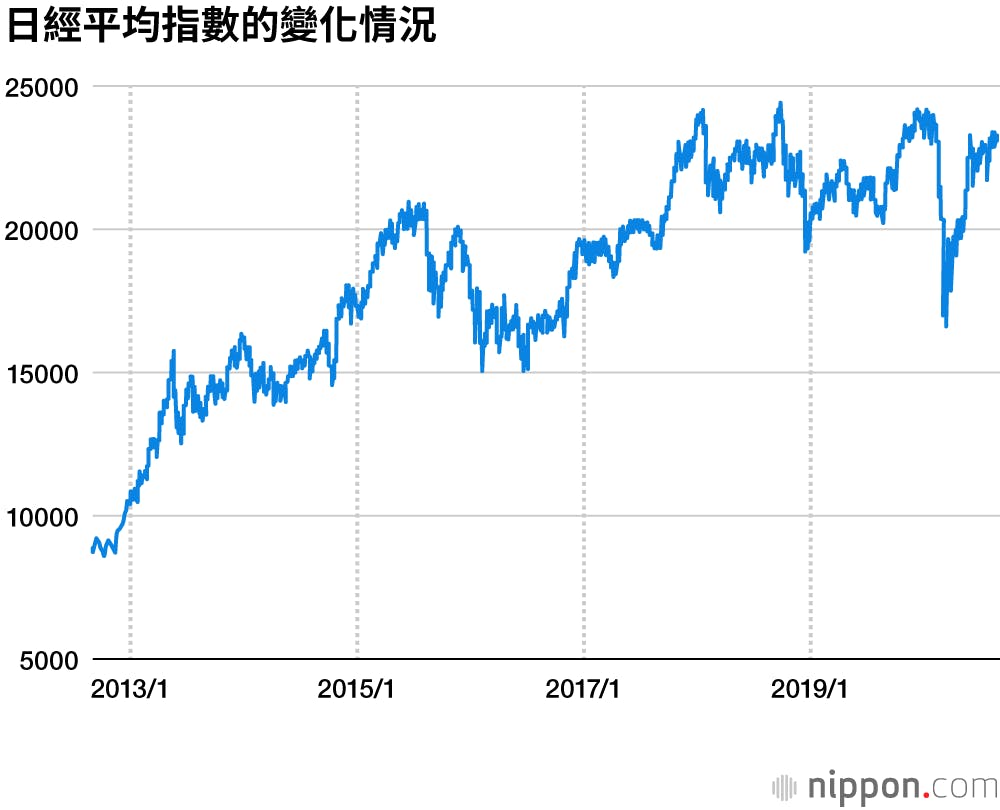 「謹慎干預」的安倍經濟學，如何讓沒有中心思想的安倍成為獨大首相？ - TNL The News Lens 關鍵評論網