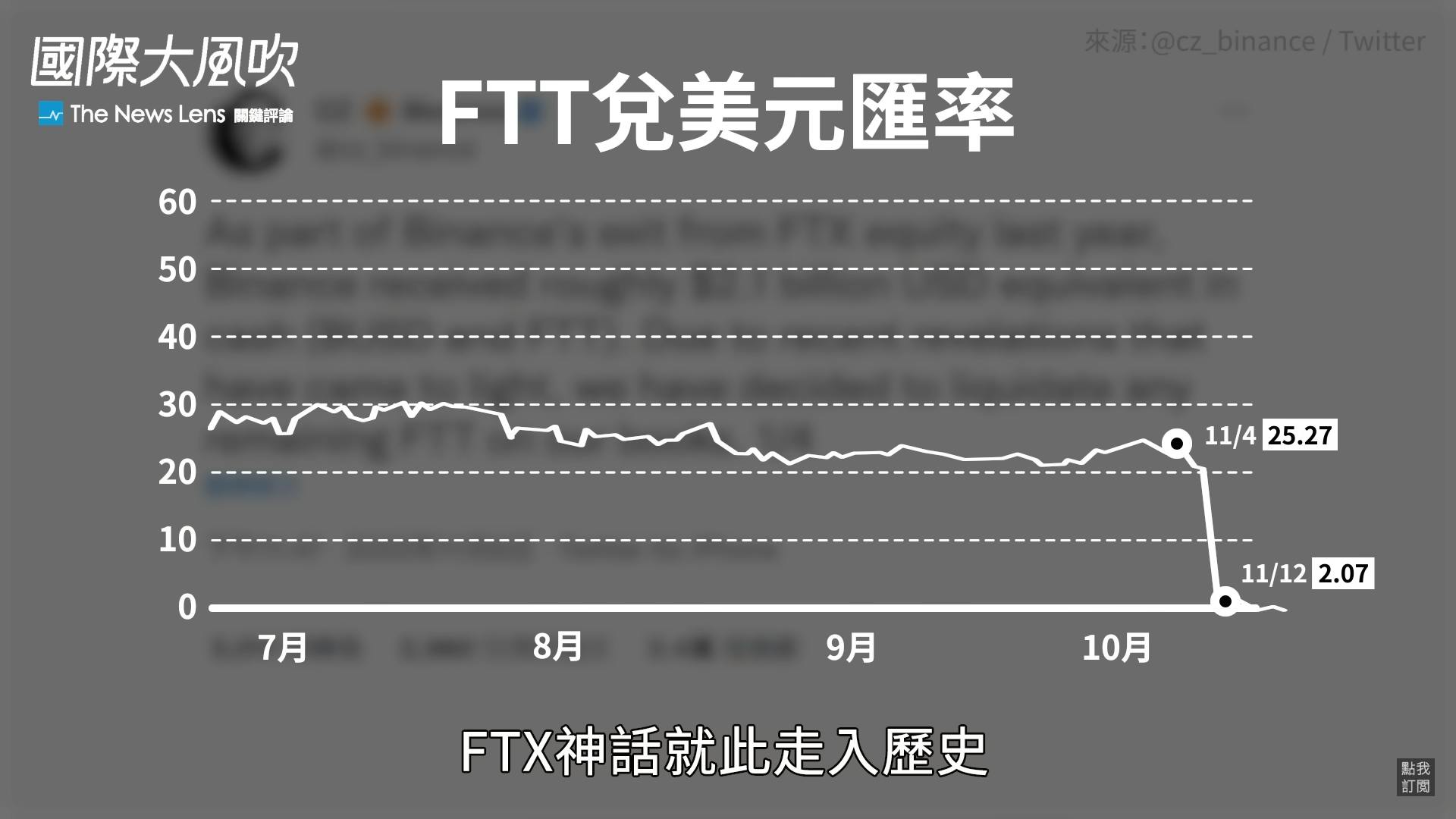 國際大風吹】台灣受害者可能高達50萬人，FTX破產事件是怎麼一回事？對加密貨幣產業有何影響？ - TNL The News Lens 關鍵評論網