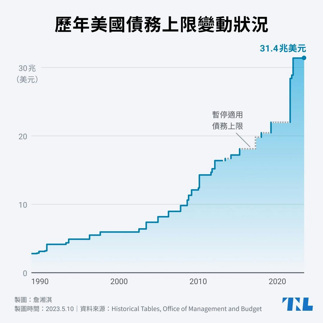 葉倫警告美國聯邦債務上限危機迫在眉睫，美債違約將導致哪些災難性後果？ - TNL The News Lens 關鍵評論網