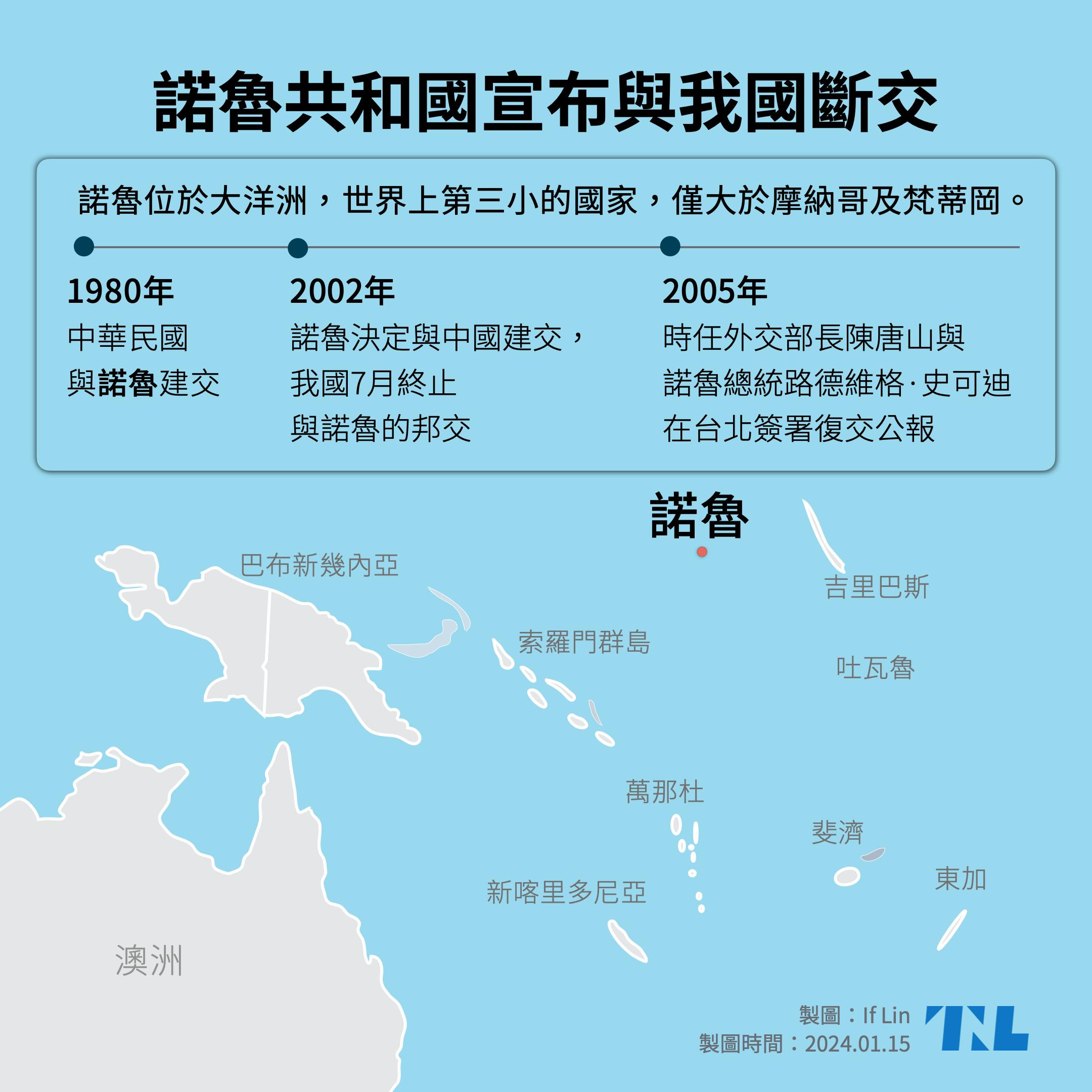全世界第三小的窮國諾魯，被中國挖走與台灣斷交為何引起國際震驚？ - TNL The News Lens 關鍵評論網