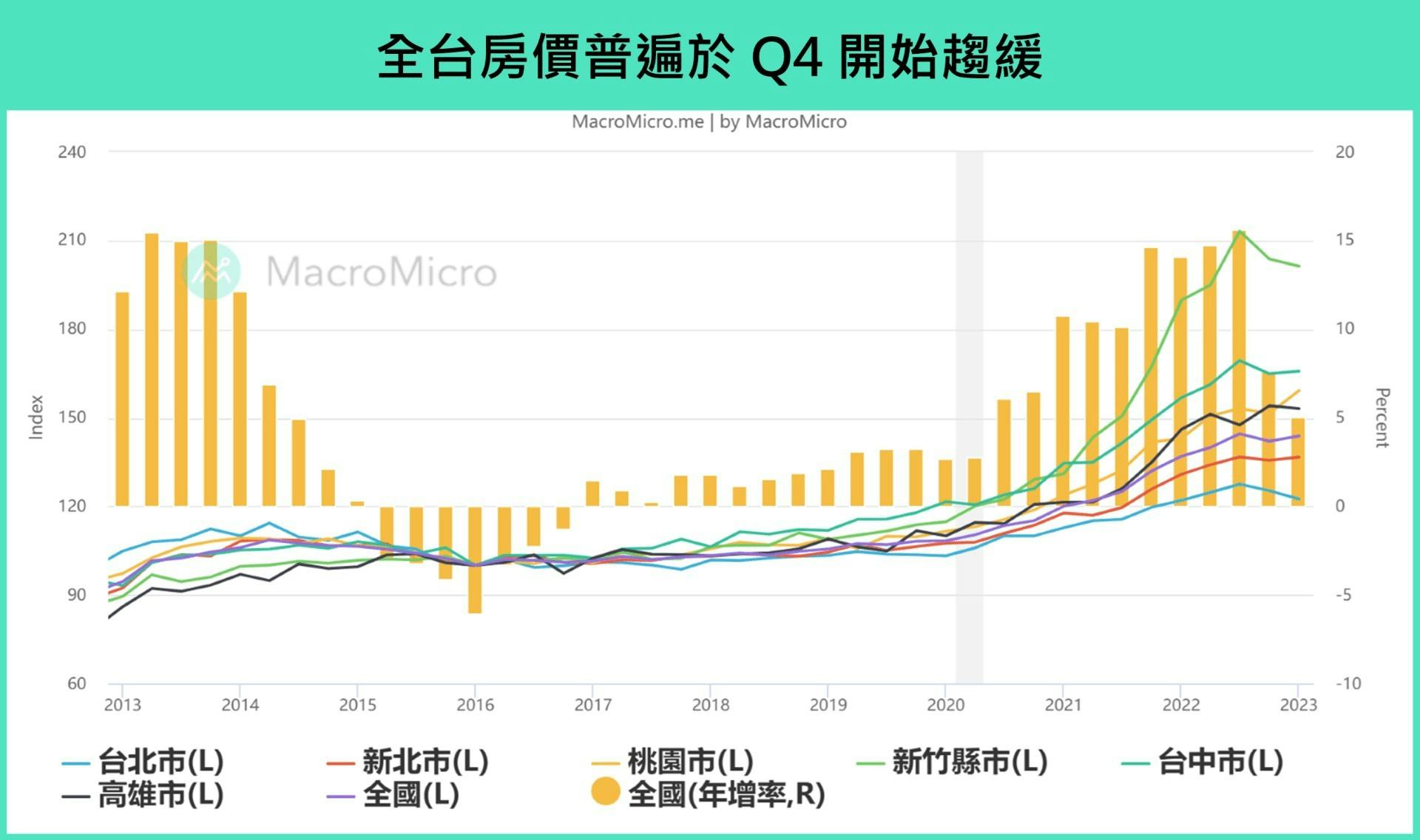 八張圖分析台灣房價走勢：房地產正式進入買方市場，房市泡沫會不會破滅？ - TNL The News Lens 關鍵評論網