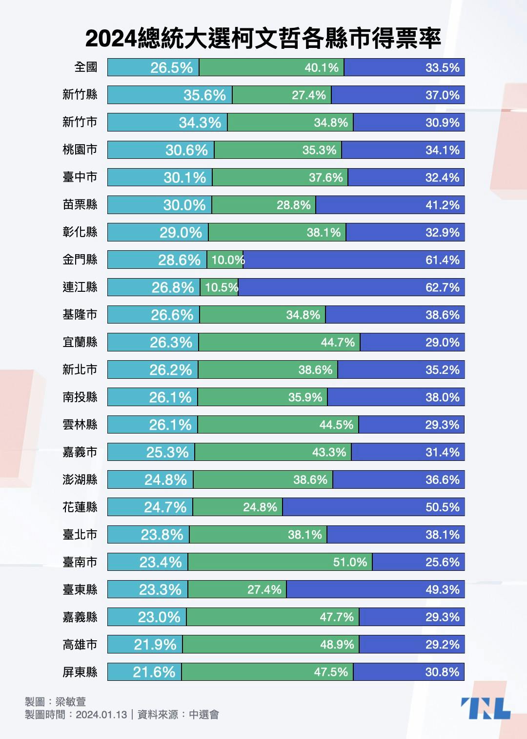 圖表分析】民眾黨首次參選總統拿下26%，政黨票破2成，白色力量票從哪裡來？ - TNL The News Lens 關鍵評論網