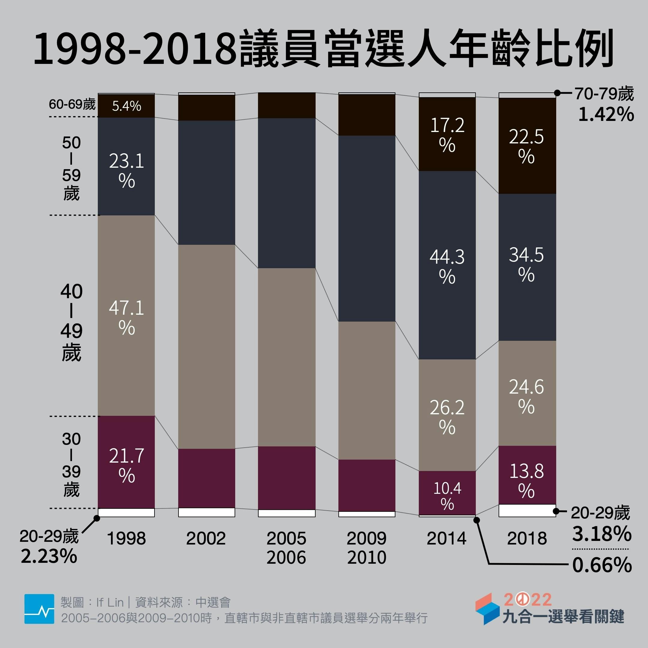 圖表分析】2022議員參選人年齡分布：六都哪個區、哪個黨的候選人最年輕？青年參政選得上嗎？ - TNL The News Lens 關鍵評論網