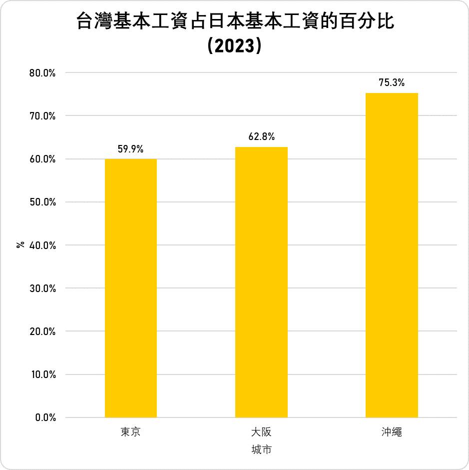 台北的房價、物價都比東京貴，但台灣的基本薪資和平均薪資為何遠遠落後？ - TNL The News Lens 關鍵評論網