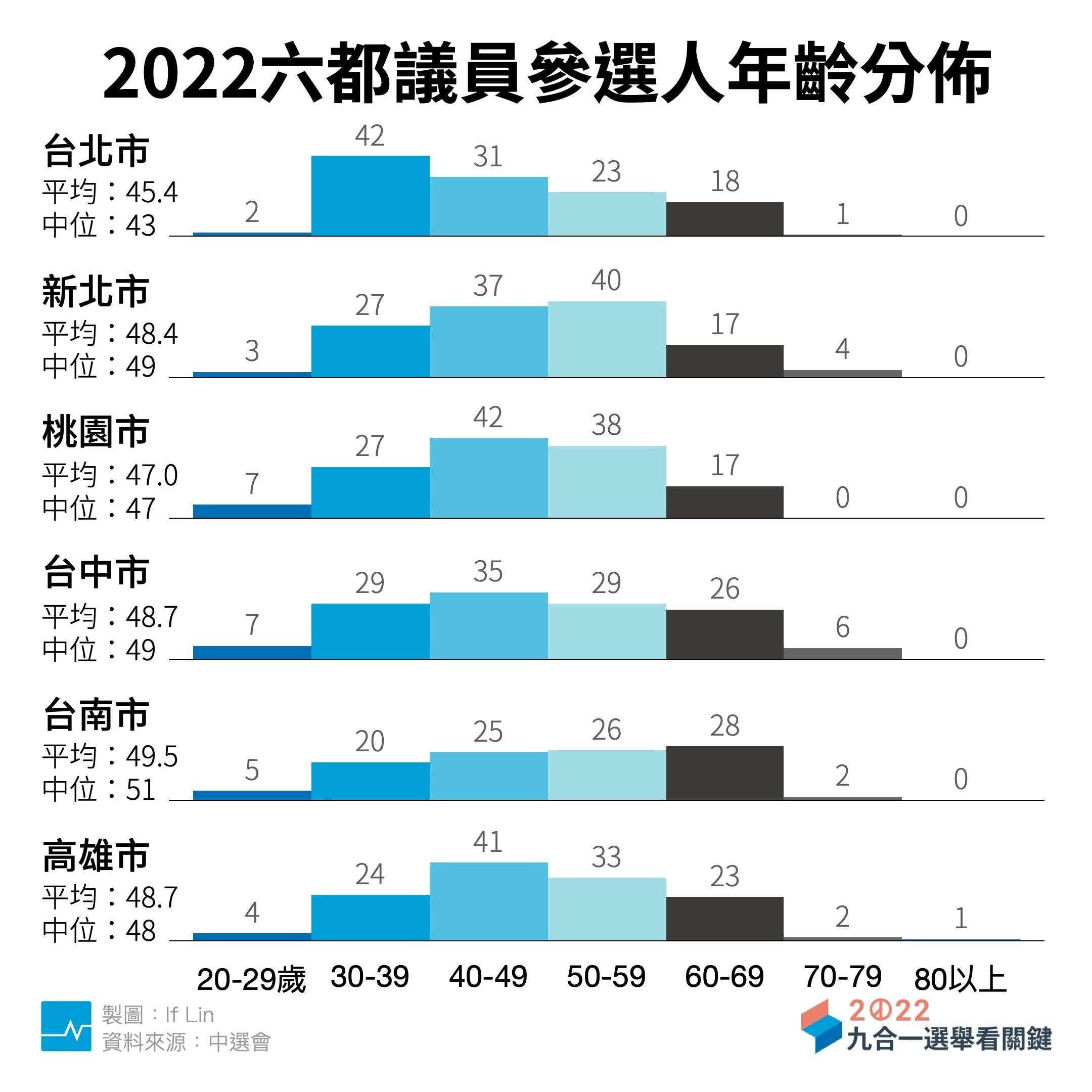 圖表分析】2022議員參選人年齡分布：六都哪個區、哪個黨的候選人最年輕？青年參政選得上嗎？ - TNL The News Lens 關鍵評論網