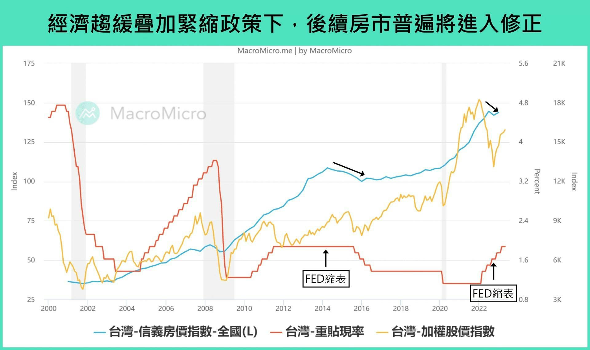 八張圖分析台灣房價走勢：房地產正式進入買方市場，房市泡沫會不會破滅？ - TNL The News Lens 關鍵評論網