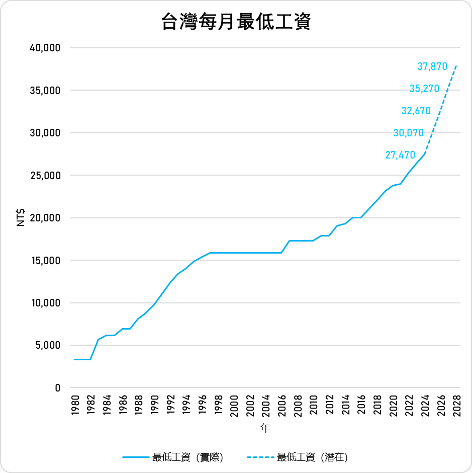台灣號稱全球第13富裕國家，但從數據來看台灣勞工也同樣富有嗎？ - TNL The News Lens 關鍵評論網