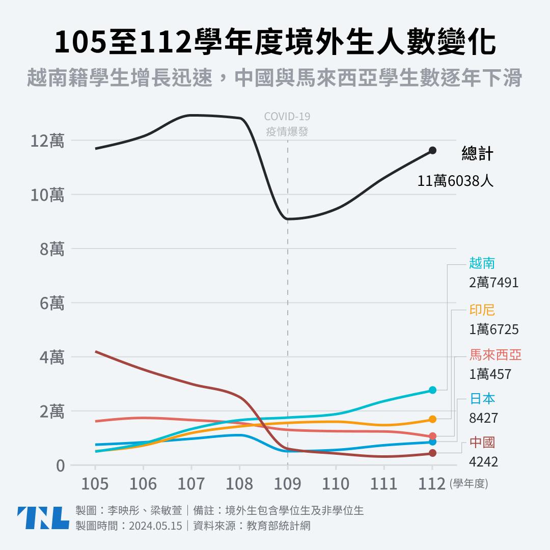 圖表】在台外國專業人員來自哪裡？大馬白領最多，但來台留學人數已被越南、印尼超越- TNL The News Lens 關鍵評論網