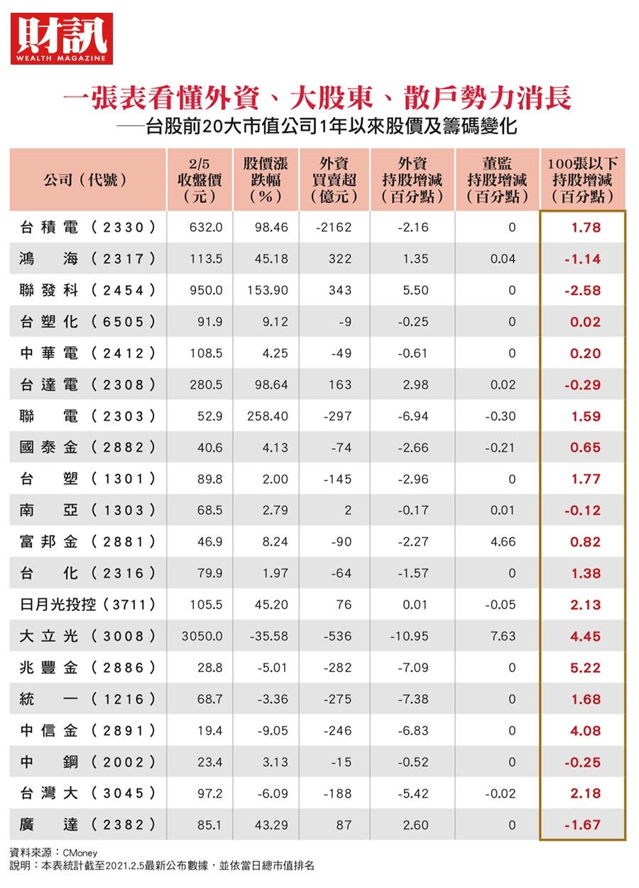 2020年台股創新高的大功臣：30萬活躍散戶正在翻轉台股結構- TNL The News Lens 關鍵評論網
