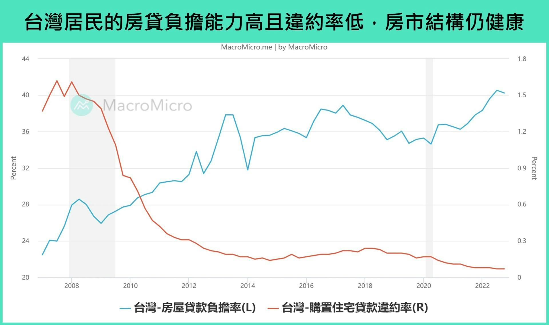八張圖分析台灣房價走勢：房地產正式進入買方市場，房市泡沫會不會破滅？ - TNL The News Lens 關鍵評論網