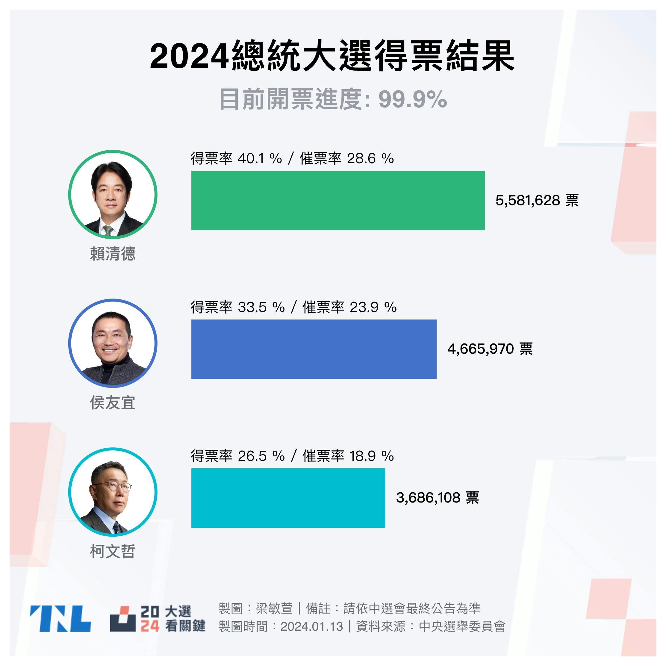 2024總統大選】民進黨打破「8年輪替」魔咒，賴清德：維持台海和平穩定是我擔任總統的重要使命- TNL The News Lens 關鍵評論網