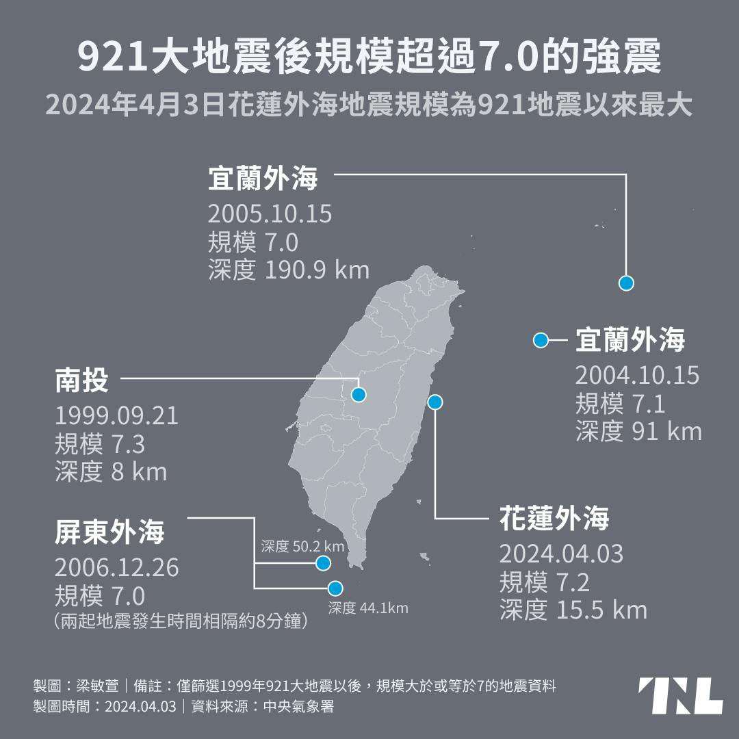 【圖表】相隔25年出現僅次於921的大地震，台灣史上共發生幾次規模7以上的強震？ - TNL The News Lens 關鍵評論網