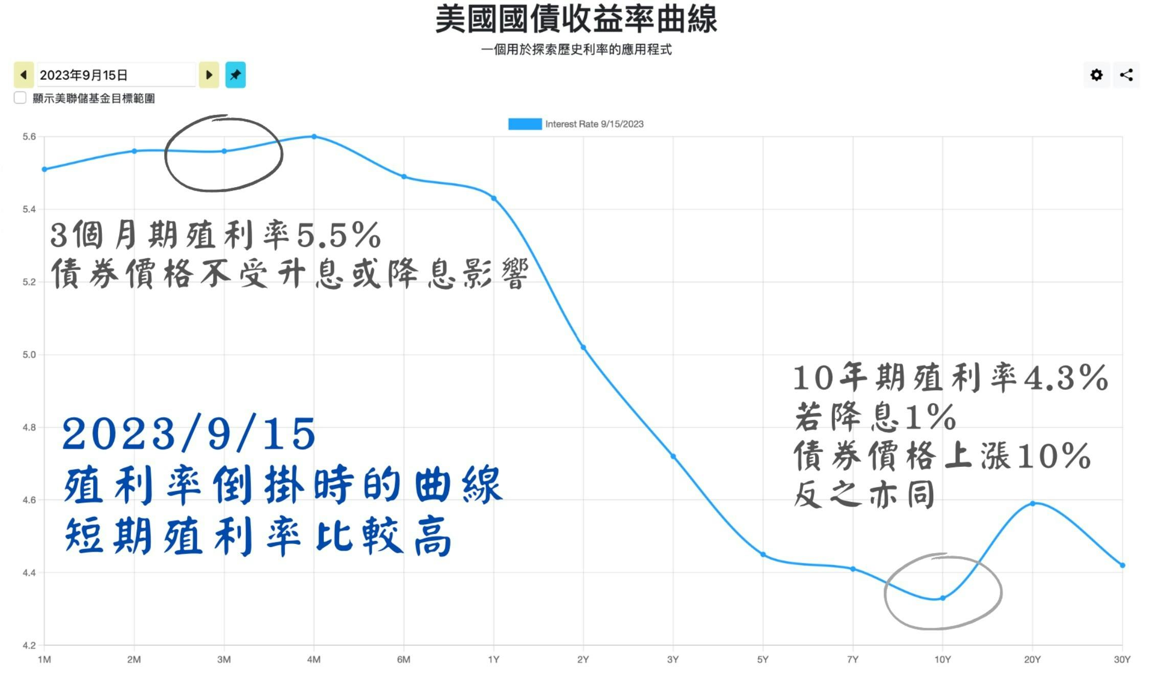 殖利率倒掛讓美國短期國債穩賺不賠，連馬斯克都說是無腦投資- TNL The News Lens 關鍵評論網