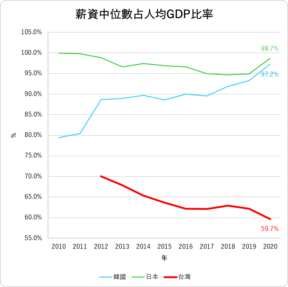 台灣人均GDP追上日韓沒什麼好開心的，因為我們的基本工資仍遠遠落後於鄰國- TNL The News Lens 關鍵評論網