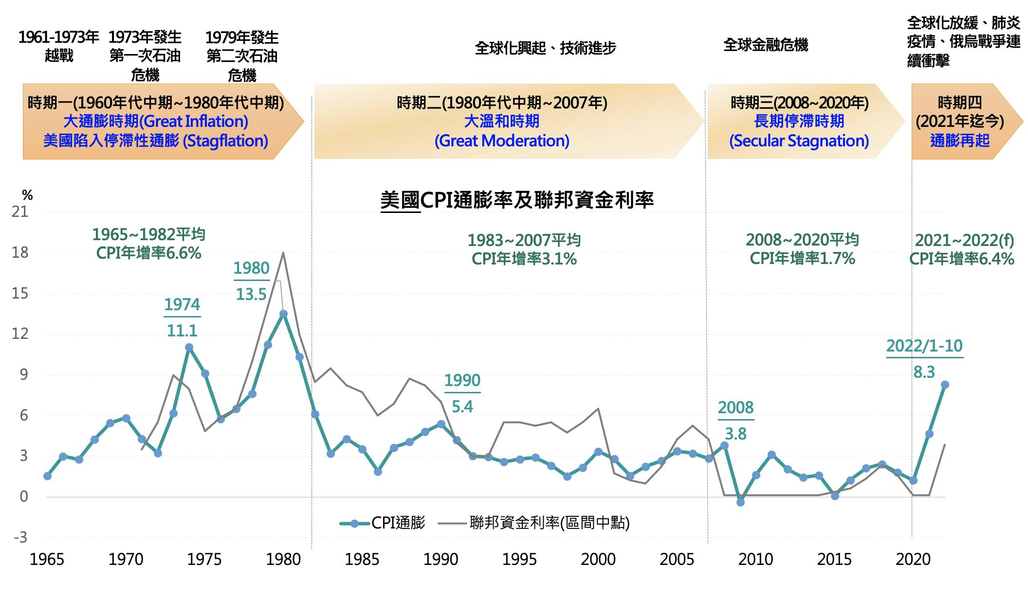 楊金龍：2023全球恐陷「停滯性通膨」，高失業率下生活成本持續飆漲，嚴重打擊民生- TNL The News Lens 關鍵評論網