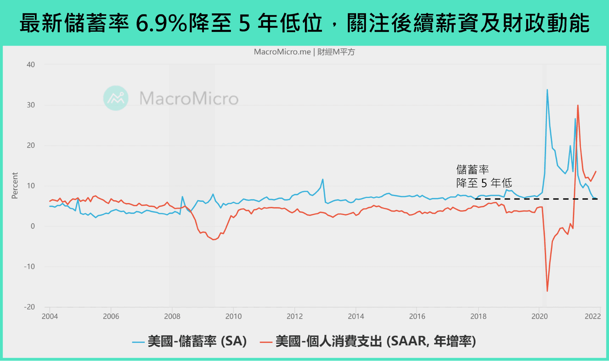 聯準會加速縮債、提前升息，2022年美國經濟前景四大觀察重點- TNL The News Lens 關鍵評論網